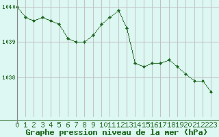 Courbe de la pression atmosphrique pour Le Talut - Belle-Ile (56)