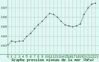 Courbe de la pression atmosphrique pour Thoiras (30)