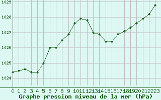 Courbe de la pression atmosphrique pour Saint-Laurent-du-Pont (38)
