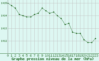 Courbe de la pression atmosphrique pour Perpignan (66)