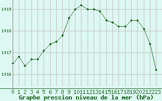 Courbe de la pression atmosphrique pour Pau (64)