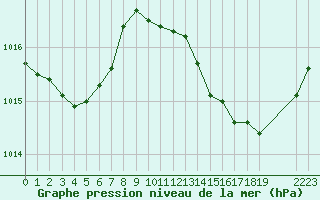 Courbe de la pression atmosphrique pour Pomrols (34)