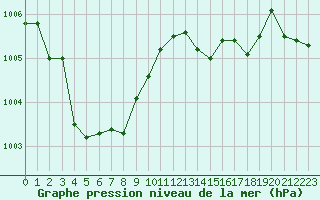 Courbe de la pression atmosphrique pour Tours (37)