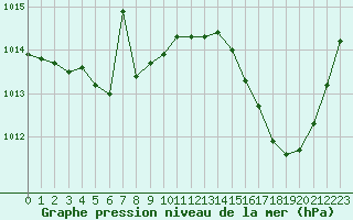 Courbe de la pression atmosphrique pour Saint-Clment-de-Rivire (34)