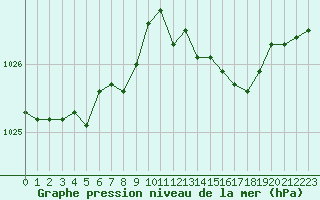 Courbe de la pression atmosphrique pour Avord (18)