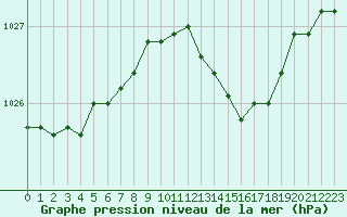 Courbe de la pression atmosphrique pour Saint-Brevin (44)