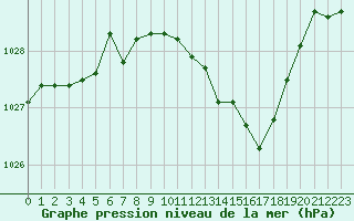 Courbe de la pression atmosphrique pour Bourg-en-Bresse (01)