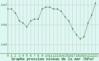 Courbe de la pression atmosphrique pour Nris-les-Bains (03)