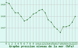 Courbe de la pression atmosphrique pour Nonaville (16)