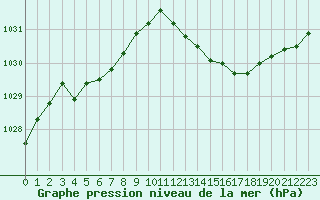 Courbe de la pression atmosphrique pour Orange (84)