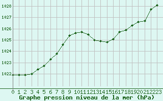 Courbe de la pression atmosphrique pour La Beaume (05)