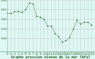 Courbe de la pression atmosphrique pour La Javie (04)