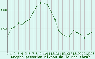 Courbe de la pression atmosphrique pour Christnach (Lu)