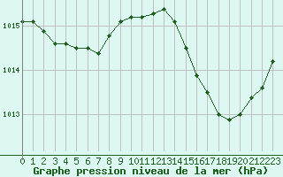 Courbe de la pression atmosphrique pour Le Mesnil-Esnard (76)