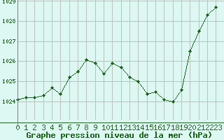 Courbe de la pression atmosphrique pour Le Vigan (30)