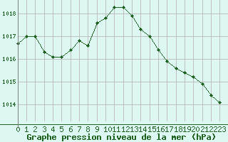 Courbe de la pression atmosphrique pour Montroy (17)