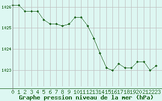 Courbe de la pression atmosphrique pour Saint-Igneuc (22)