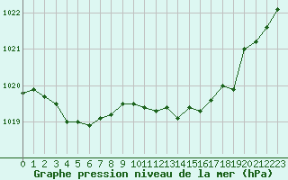 Courbe de la pression atmosphrique pour Sisteron (04)