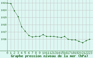 Courbe de la pression atmosphrique pour Sorcy-Bauthmont (08)