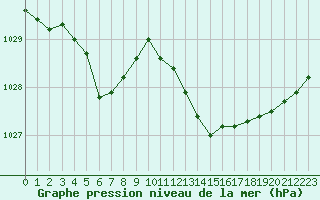 Courbe de la pression atmosphrique pour Saint-Philbert-de-Grand-Lieu (44)