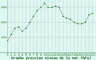 Courbe de la pression atmosphrique pour Cerisiers (89)