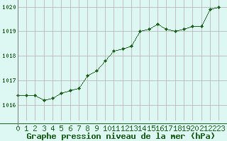 Courbe de la pression atmosphrique pour Lannion (22)