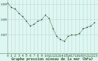 Courbe de la pression atmosphrique pour Cerisiers (89)