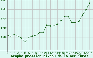 Courbe de la pression atmosphrique pour Aurillac (15)