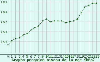 Courbe de la pression atmosphrique pour Hohrod (68)