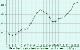 Courbe de la pression atmosphrique pour Pointe de Socoa (64)