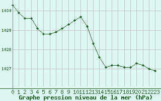 Courbe de la pression atmosphrique pour Vias (34)