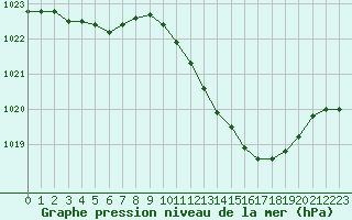 Courbe de la pression atmosphrique pour Metz-Nancy-Lorraine (57)