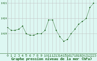 Courbe de la pression atmosphrique pour Laval (53)