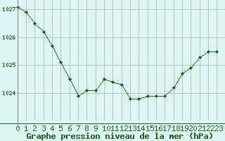 Courbe de la pression atmosphrique pour Le Mans (72)