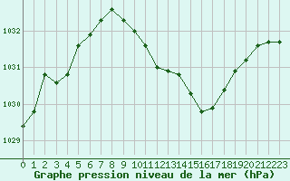 Courbe de la pression atmosphrique pour Grenoble/St-Etienne-St-Geoirs (38)