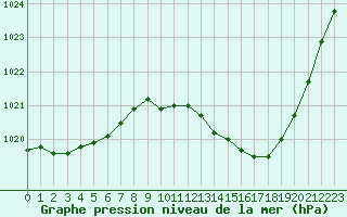 Courbe de la pression atmosphrique pour Albi (81)