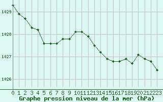 Courbe de la pression atmosphrique pour Dieppe (76)