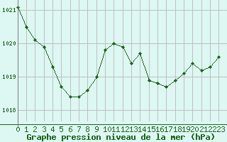 Courbe de la pression atmosphrique pour Chteaudun (28)