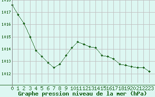 Courbe de la pression atmosphrique pour Cognac (16)
