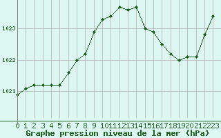 Courbe de la pression atmosphrique pour Gourdon (46)