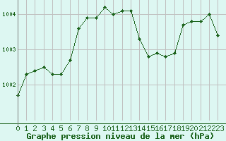 Courbe de la pression atmosphrique pour Bordeaux (33)