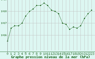 Courbe de la pression atmosphrique pour Besanon (25)