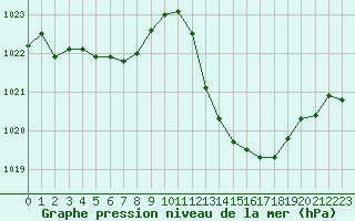 Courbe de la pression atmosphrique pour Saint-Nazaire-d