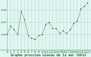 Courbe de la pression atmosphrique pour Lans-en-Vercors - Les Allires (38)