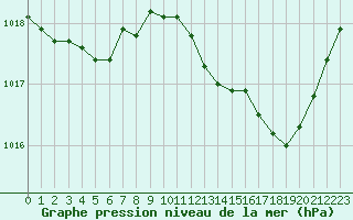 Courbe de la pression atmosphrique pour Luc-sur-Orbieu (11)