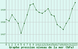 Courbe de la pression atmosphrique pour Recoubeau (26)