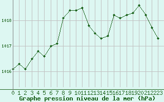 Courbe de la pression atmosphrique pour Solenzara - Base arienne (2B)