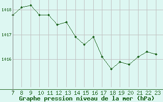 Courbe de la pression atmosphrique pour Colmar-Ouest (68)