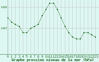 Courbe de la pression atmosphrique pour Montredon des Corbires (11)