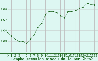 Courbe de la pression atmosphrique pour Mont-de-Marsan (40)